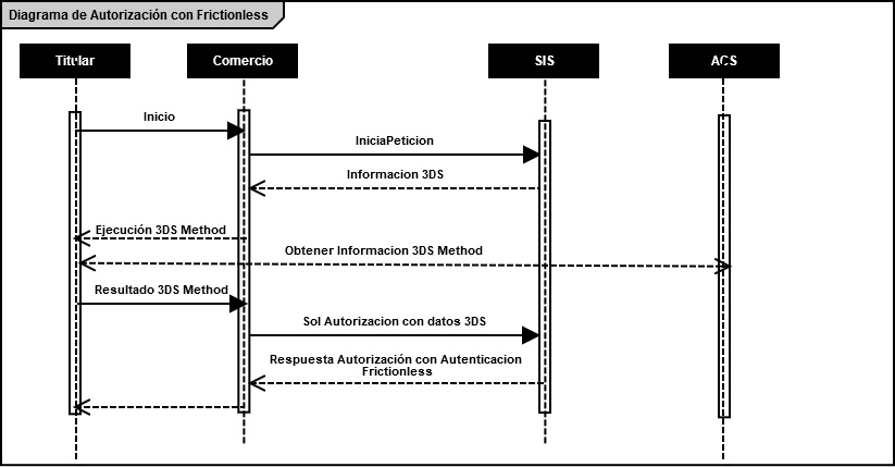 descripcion flujo frictionless